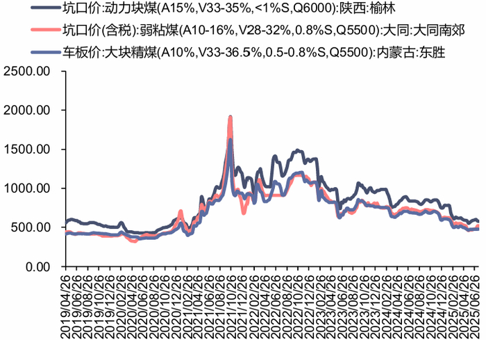 资料来源：煤炭资源网，信达证券研发中心