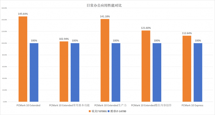 ▲锐龙7 8700G在日常办公应用测试中领先酷睿i7-14700处理器，最大领先幅度达到45.64%。