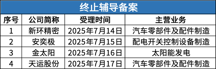 数据来源：公开信息；图表制作：洞察IPO