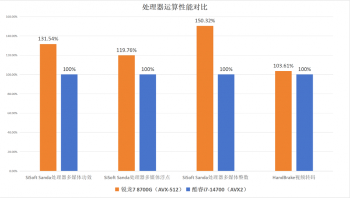 ▲锐龙7 8700G内置AVX-512指令集，它的多媒体运算性能大幅领先酷睿i7-14700。