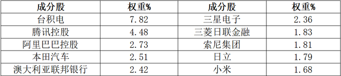 （数据来源：富时罗素官网，截止至2025年6月30日）