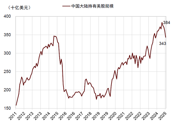 资料来源：TIC，中金公司研究部