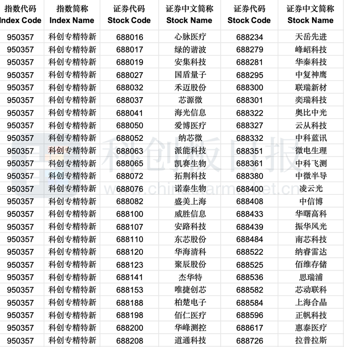 （图：上证科创板专精特新指数证券样本）