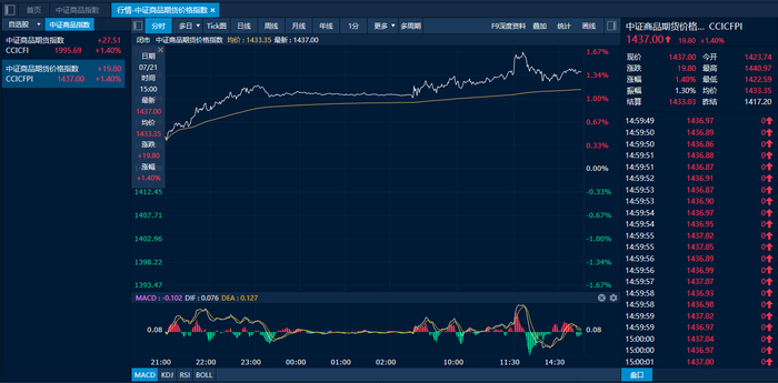 中证商品期货价格指数日内走势图（来源：新华财经专业终端）