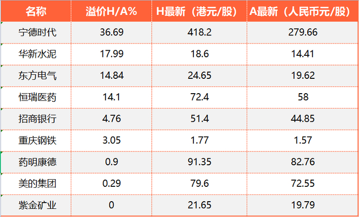 H股股价高于A股股价的AH股公司一览（截至7月21日收盘数据）