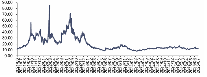 资料来源：iFinD，信达证券研发中心