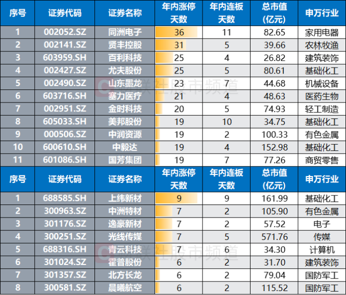 注：年内涨停次数居前的个股/创业板、科创板、北交所股（截至7月21日收盘）