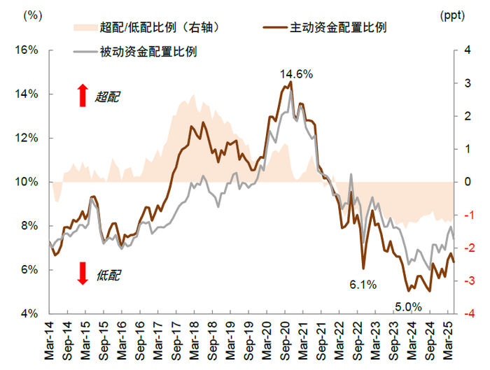 资料来源：EPFR，中金公司研究部