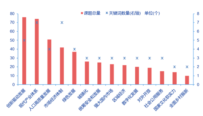 图：各省市课题主要方向一览