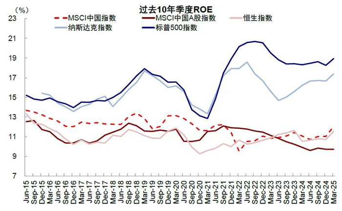 资料来源：Wind，中金公司研究部