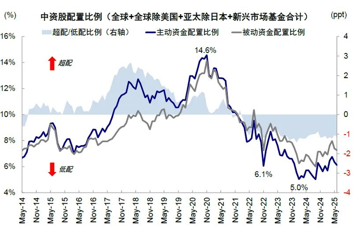 资料来源：EPFR，中金公司研究部
