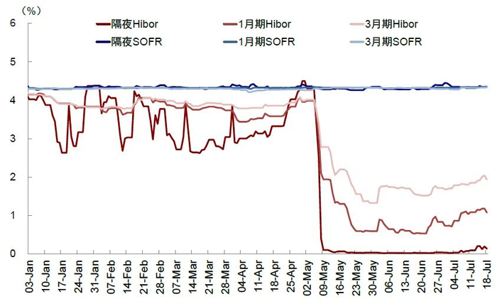 资料来源：Wind，中金公司研究部