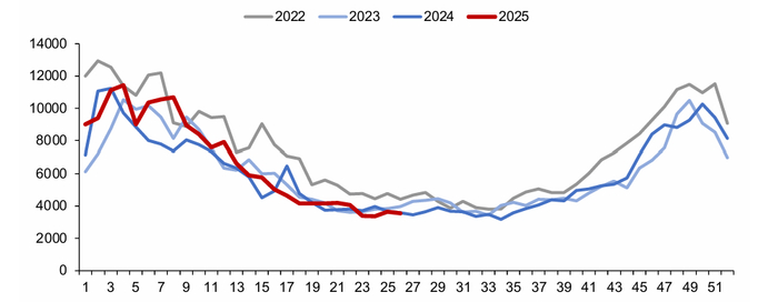 资料来源：Bruegel，信达证券研发中心  注：本周数据未更新