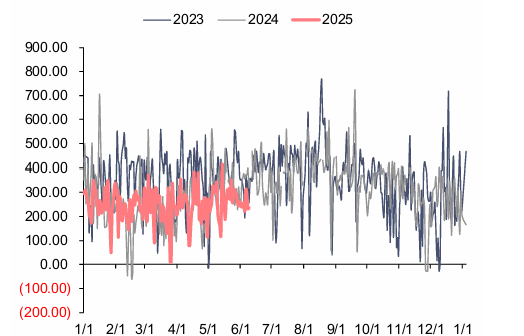 资料来源：泛能网，信达证券研发中心  注：本周数据未更新