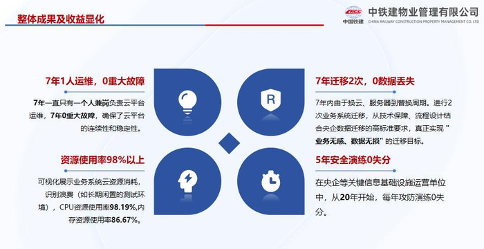 图：中铁建物业上托管云的成果