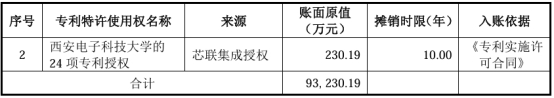 图：专利特许使用权情况
