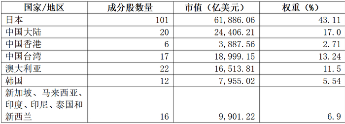 （数据来源：富时罗素官网，截止至2025年6月30日）