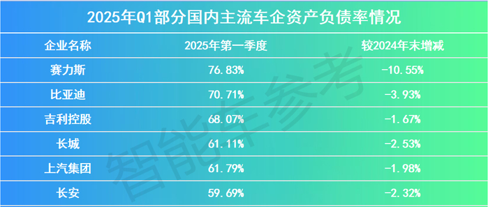 △参考第一季度部分车企负债率水平