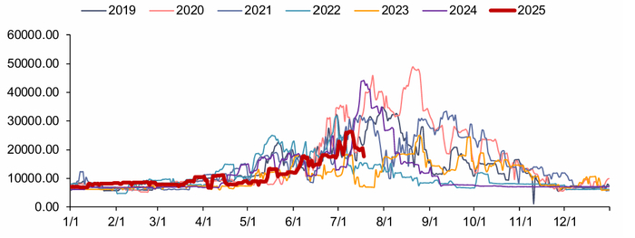 资料来源：iFinD，信达证券研发中心