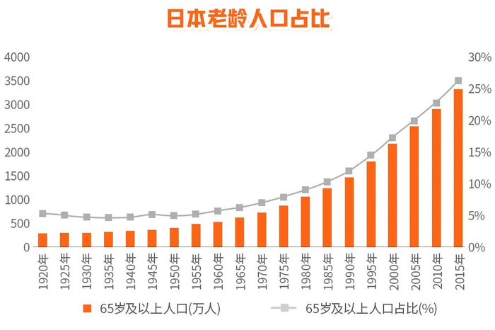数据来源：《老龄化加速，日本医药市场失速》，界面新闻，2021.9.16