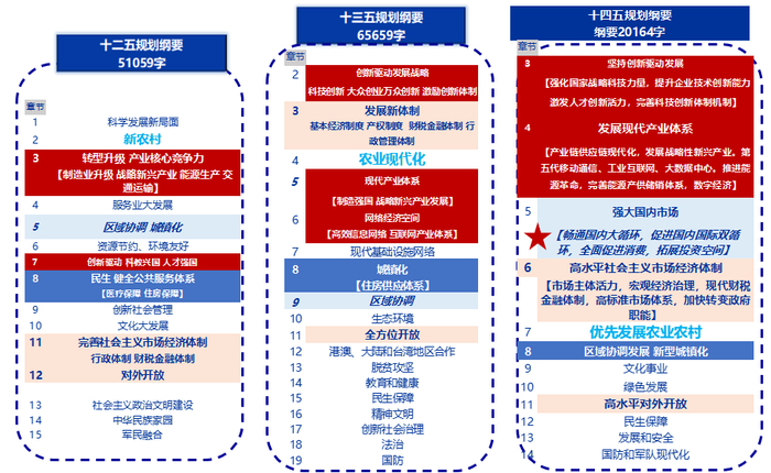 资料来源：历年规划 申万宏源研究