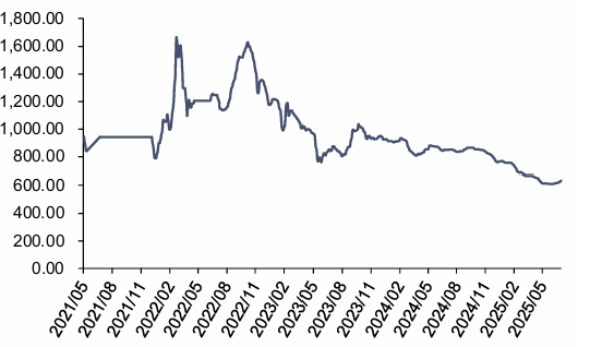 资料来源：iFinD，信达证券研发中心