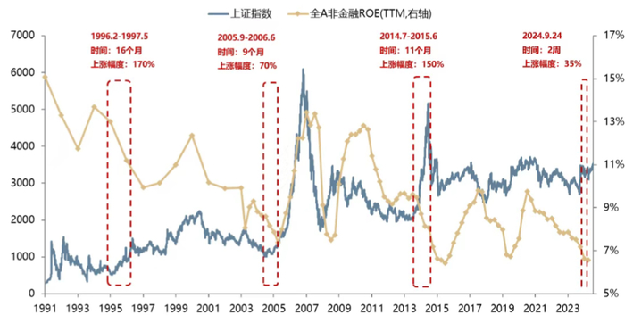 数据来源：广发证券，金斧子投研中心