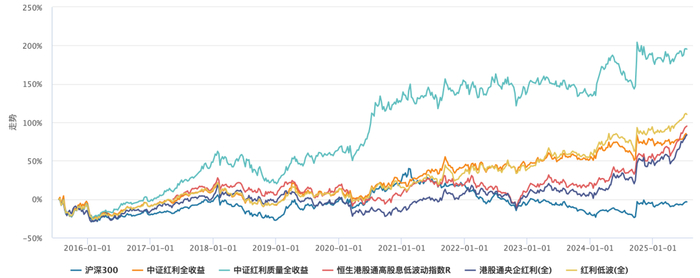 数据来源：Wind，日期：2025-7-20
