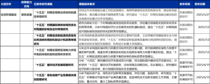 资料来源：发改委官网等 申万宏源研究