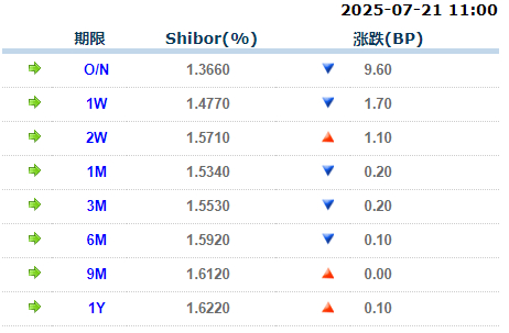 来源：全国银行间同业拆借中心