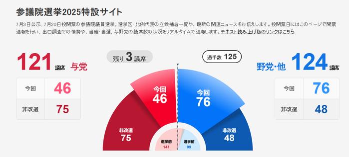 △日本广播协会实时统计的计票数据显示在野党及无党派已获76个席位