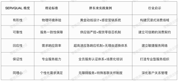 图：SERVQUAL模型与胖东来模式分析
