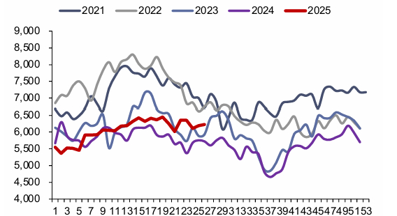 资料来源：Bruegel，信达证券研发中心  注：本周数据未更新