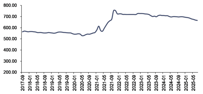 资料来源：iFinD，信达证券研发中心