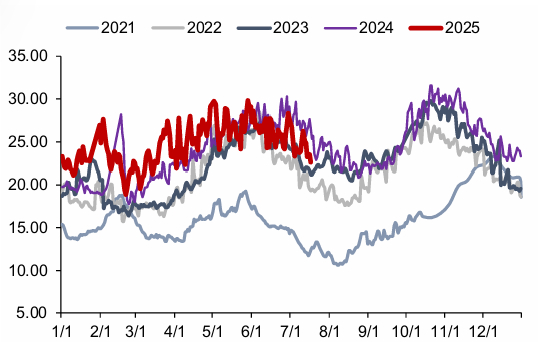 资料来源：CCTD，信达证券研发中心