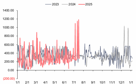 资料来源：泛能网，信达证券研发中心  注：本周数据未更新