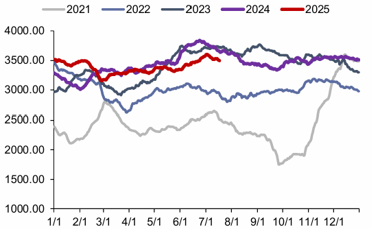 资料来源：CCTD，信达证券研发中心
