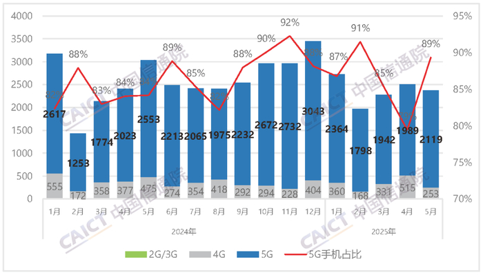  图1 国内手机市场出货量及5G手机占比