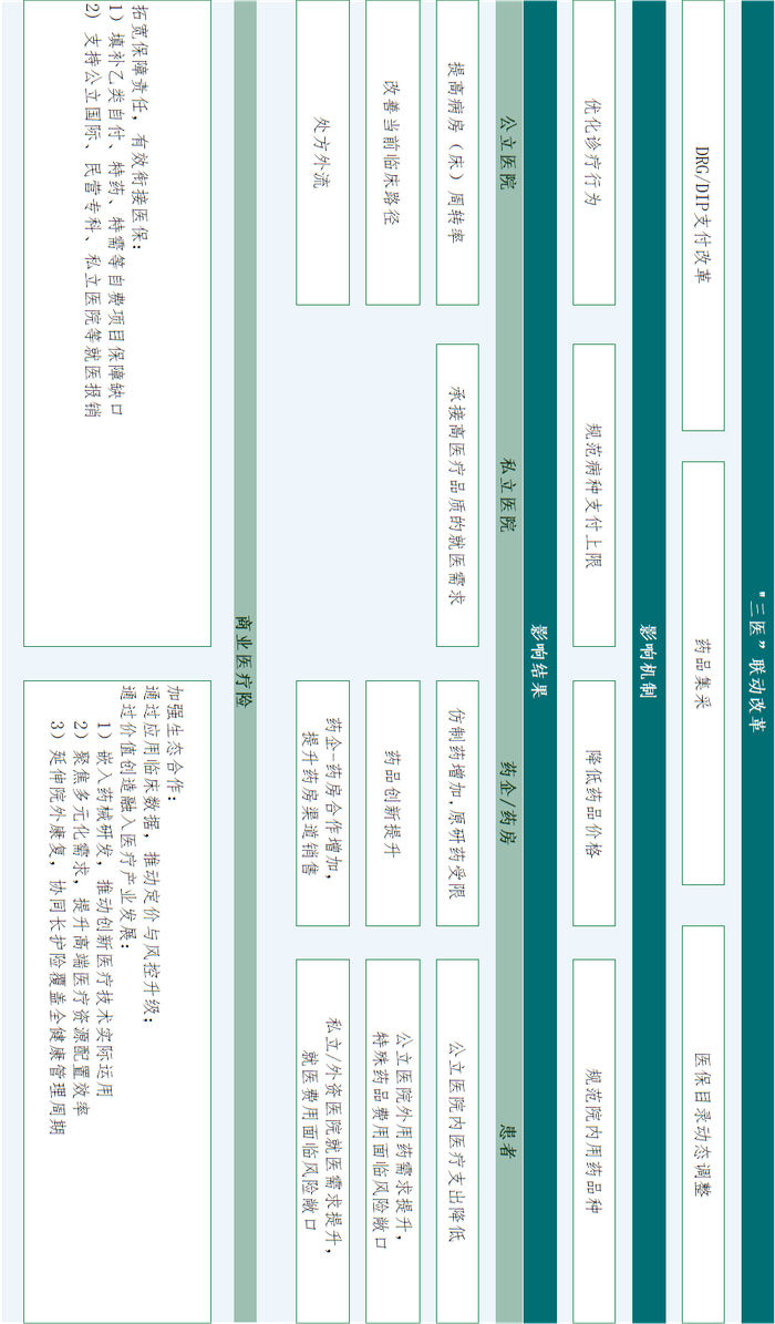 图1 “三医”联动改革的影响机制与结果（来源：瑞再研究院）