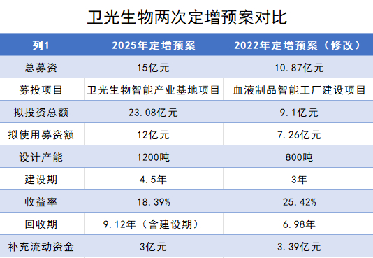卫光生物两次定增预案对比       制图：界面新闻记者