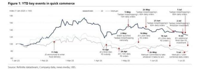 即时零售领域的年初至今(YTD)关键事件,数据来源:UBS