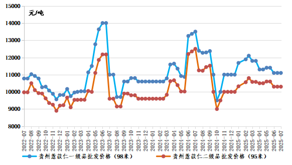 数据来源：新华财经数据库、兴仁市薏仁专业协会