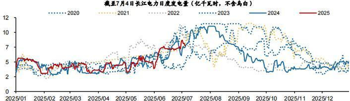 长江电力发电量图（来源：水资源勘测中心）
