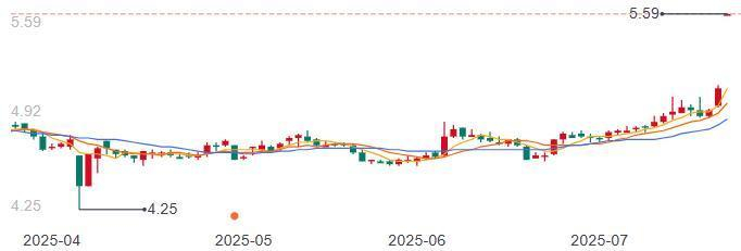 中国电建股价变化（来源：百度）