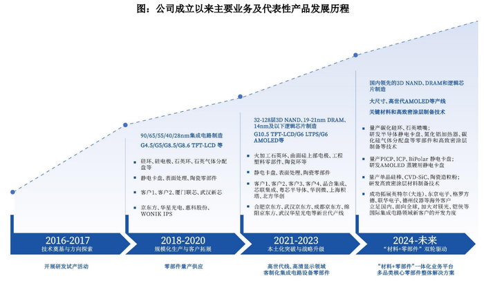 资料来源:臻宝科技招股书