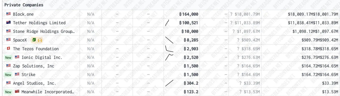 数据来源：bitcointreasuries