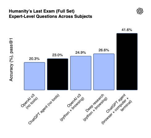 Humanity’s Last Exam测试结果
