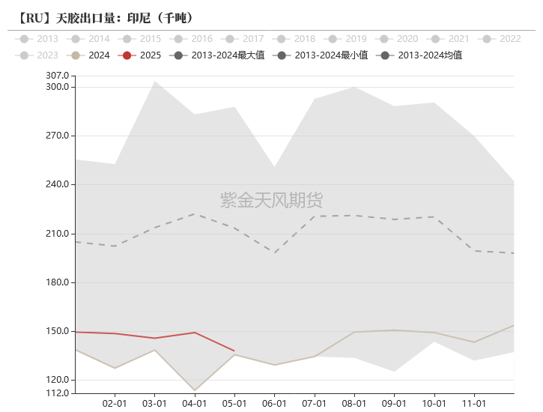 数据来源：路透,wind,紫金天风期货研究所