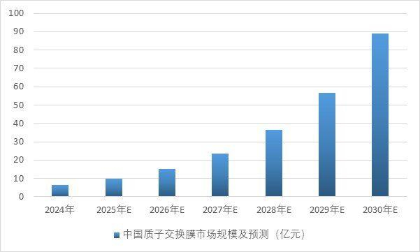 资料来源：普华有策