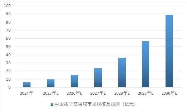 资料来源：普华有策